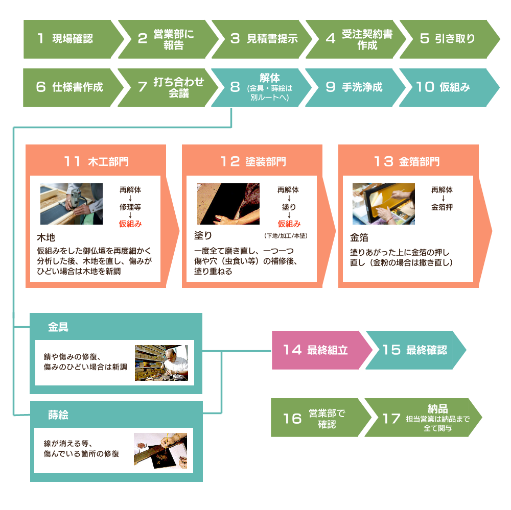 こだわりのお洗濯プロセス